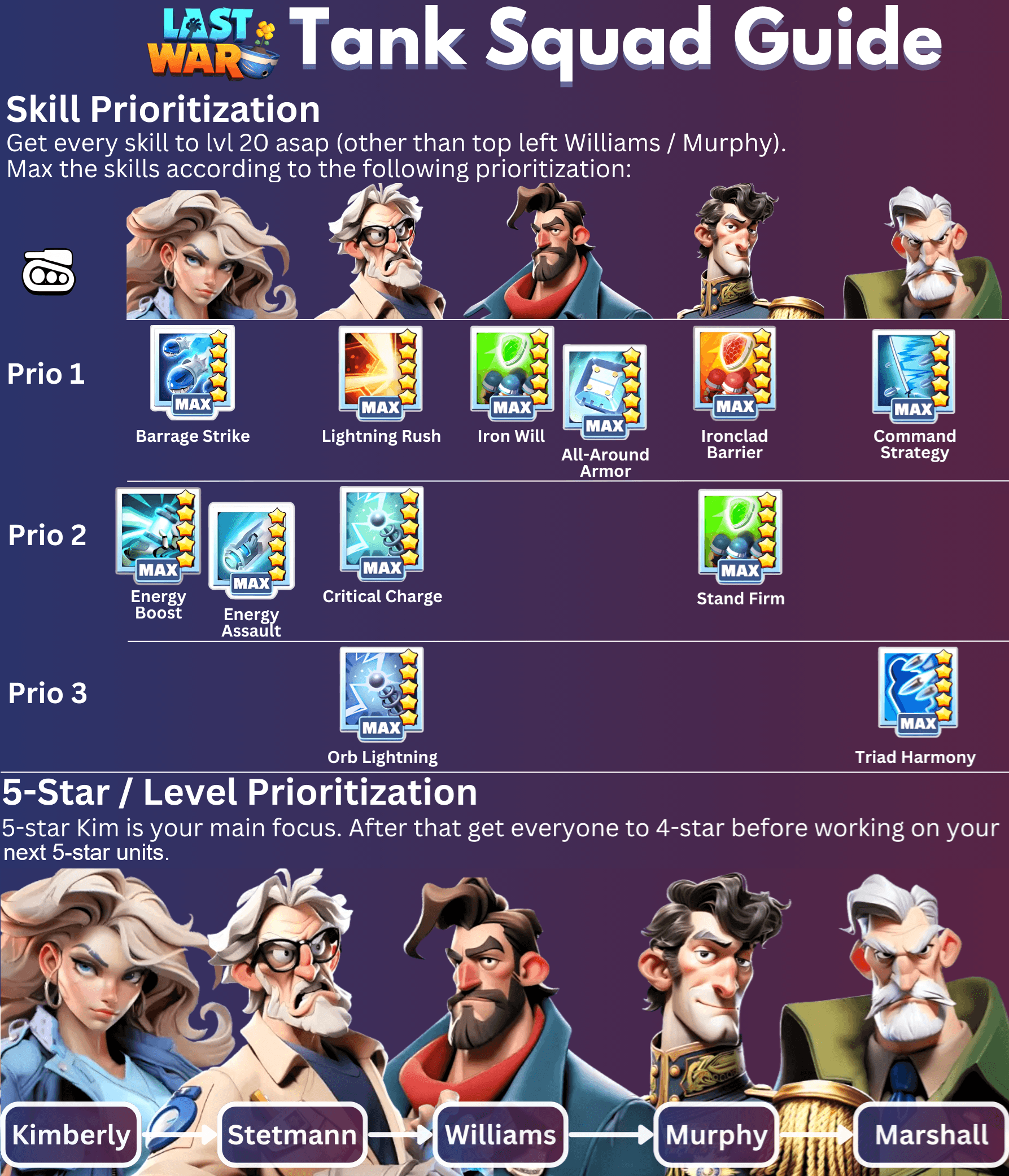 Infographic with portraits and names of Tank Squad members (Kimberly, Stetmann, Williams, Murphy, Marshall) and a skill prioritization chart. Skills are grouped into three priority levels, each listing specific skill names with icons. Additional text provides advice on 5-star and level prioritization, highlighting Kimberly as the main focus for upgrades.
