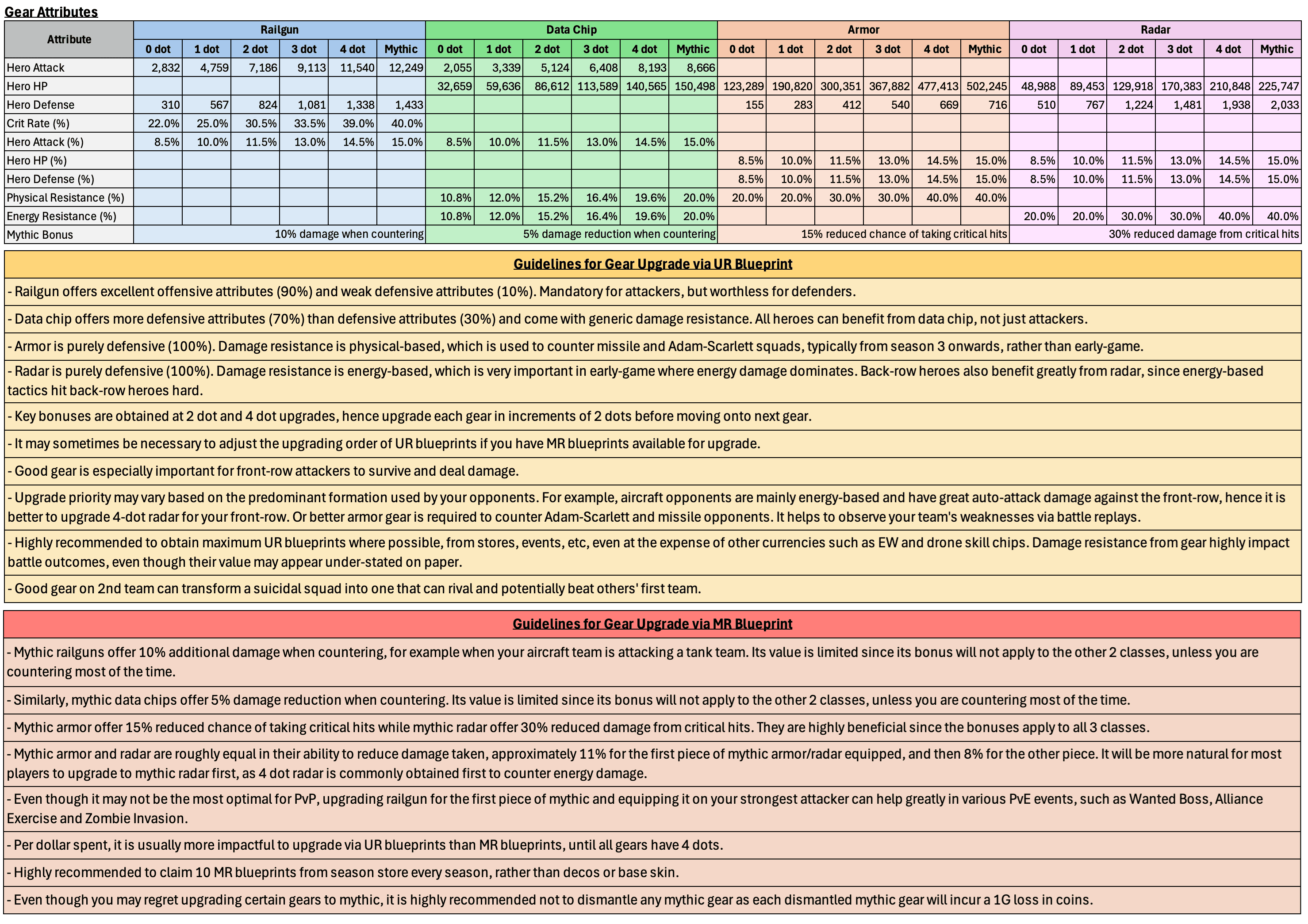 A table comparing gear attributes for Railgun, Data Chip, Armor, and Radar from 0-dot to Mythic, listing stats like Hero Attack, HP, Defense, Crit Rate, and resistances. Written guidelines below the table explain gear upgrade priorities, blueprint use, and optimization tips for different hero roles and game modes.