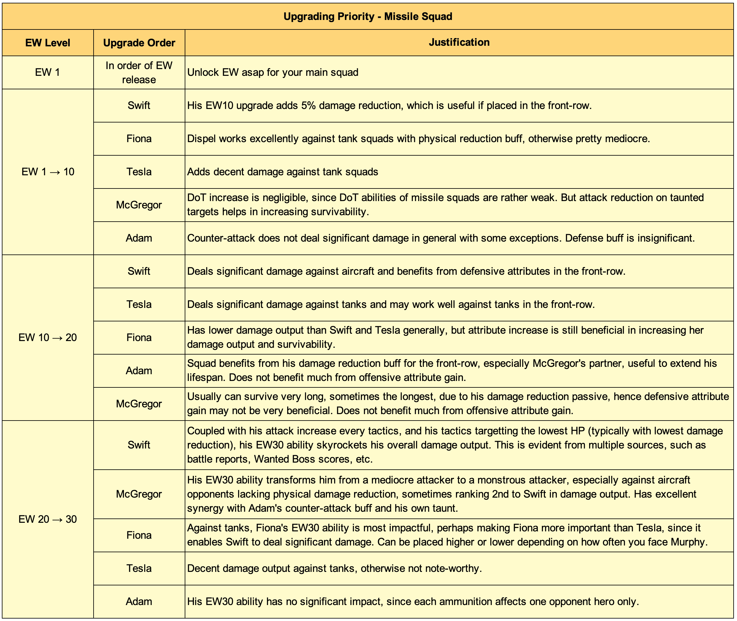 Table showing upgrade priority for missile squad heroes Swift, Fiona, Tesla, McGregor, and Adam at different EW levels, with columns for upgrade order and detailed justifications for each hero and level range.