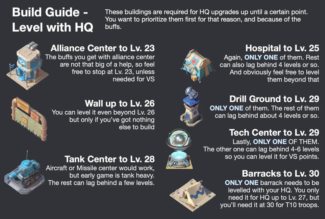 Infographic listing recommended level targets for buildings needed to upgrade HQ in Last War: Survival Game, with notes on which buildings to prioritize, which can lag behind, and upgrade tips for Alliance Center, Hospital, Wall, Drill Ground, Tank Center, Tech Center, and Barracks.