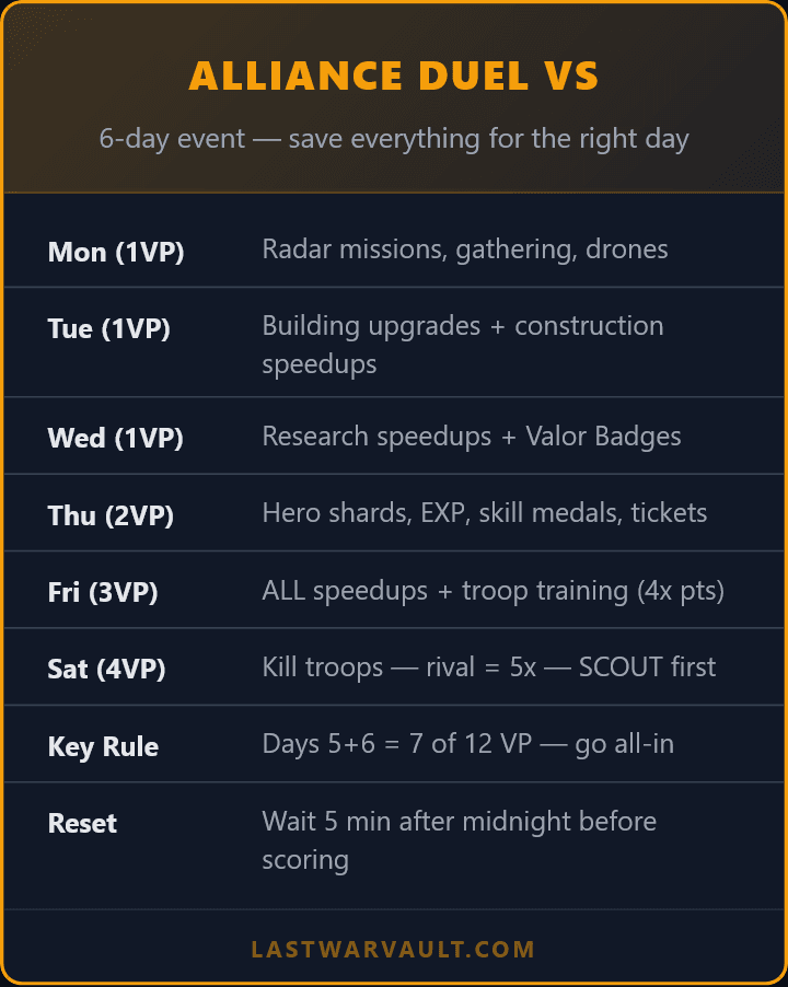Infographic listing Alliance Duel VS event daily objectives and point values for each day: Monday (radar missions, gathering, drones), Tuesday (building upgrades), Wednesday (research speedups, Valor Badges), Thursday (hero shards, EXP, skill medals, tickets), Friday (all speedups, troop training), Saturday (kill troops). Includes strategic notes about focusing on the final days and a reminder to wait 5 minutes after midnight before scoring.