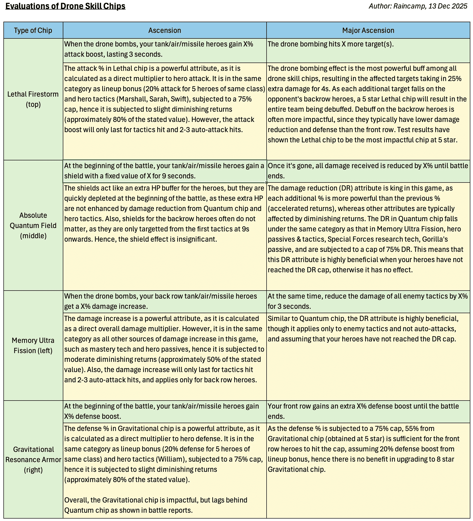 A table comparing four drone skill chips—Lethal Firestorm, Absolute Quantum Field, Memory Ultra Fission, and Gravitational Resonance—showing their effects at Ascension and Major Ascension, with written analysis of each chip's mechanics, strengths, weaknesses, and recommended use cases. The layout includes icons for each chip and explanatory text in each cell.