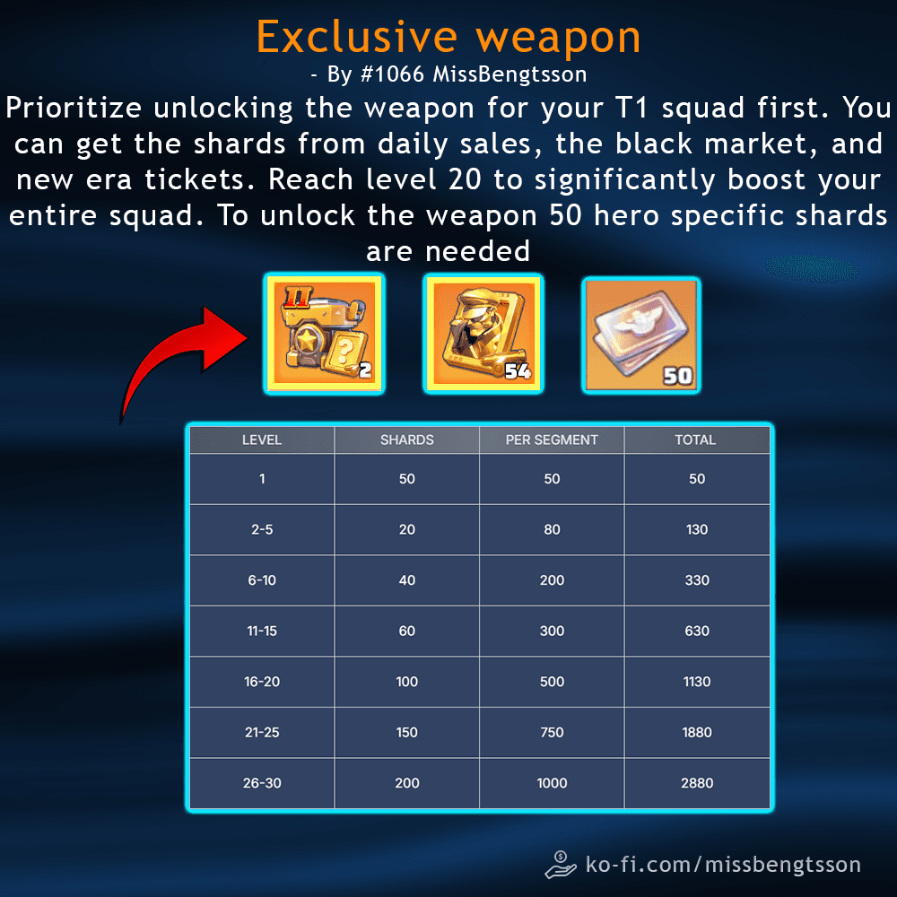 Infographic with a table showing exclusive weapon shard requirements by level segment, text instructions on prioritizing T1 squad weapons, and sources for shards including daily sales, black market, and new era tickets.