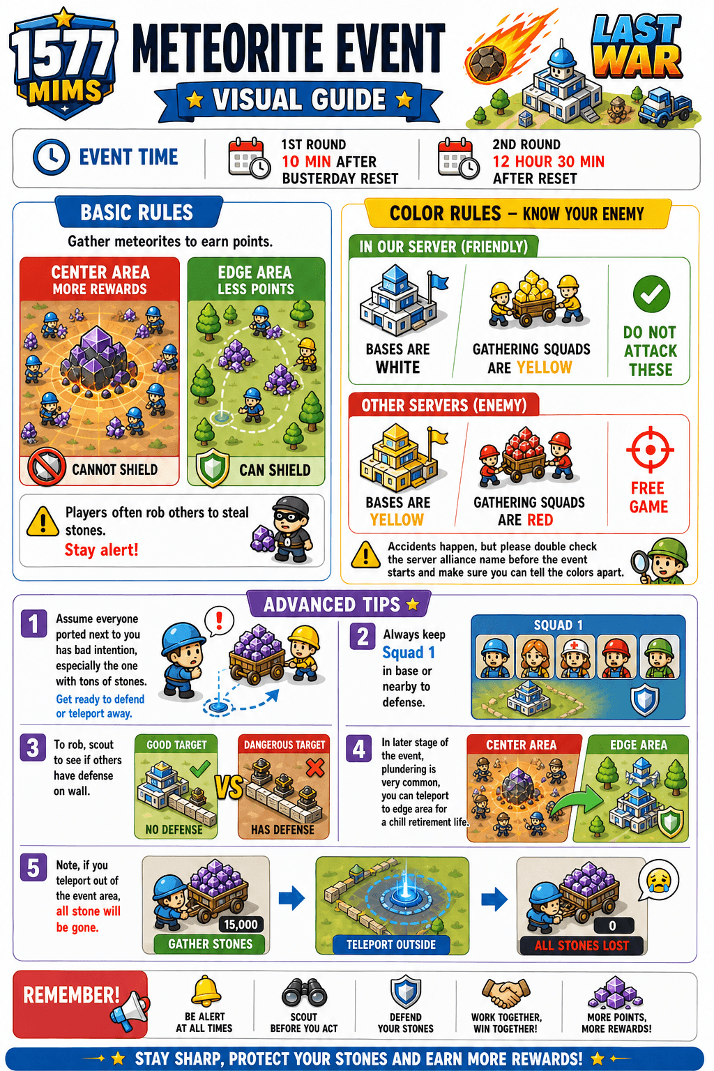 Infographic guide for the Meteorite Event in Last War: Survival Game, showing event timing, area differences (center vs. edge), color-coded diagrams for friendly and enemy bases and squads, and illustrated tips for defense, scouting, gathering meteorites, and warnings about losing stones when teleporting out of the event area.