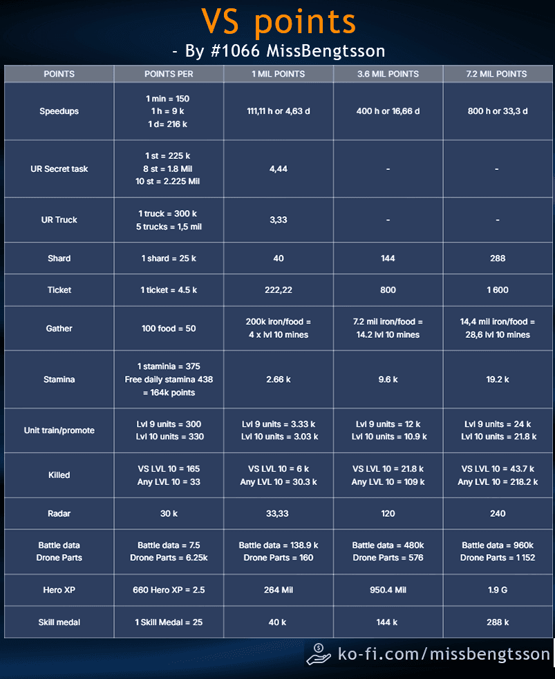 A table titled 'VS points' showing point values for activities and resources in the VS event, including speedups, UR Secret tasks, shards, tickets, gathering, stamina, unit training, kills, radar, battle data, drone parts, hero XP, and skill medals. Columns display points per unit and the number needed to reach 1 million, 3.6 million, and 7.2 million points. The table is organized for easy comparison across point milestones.