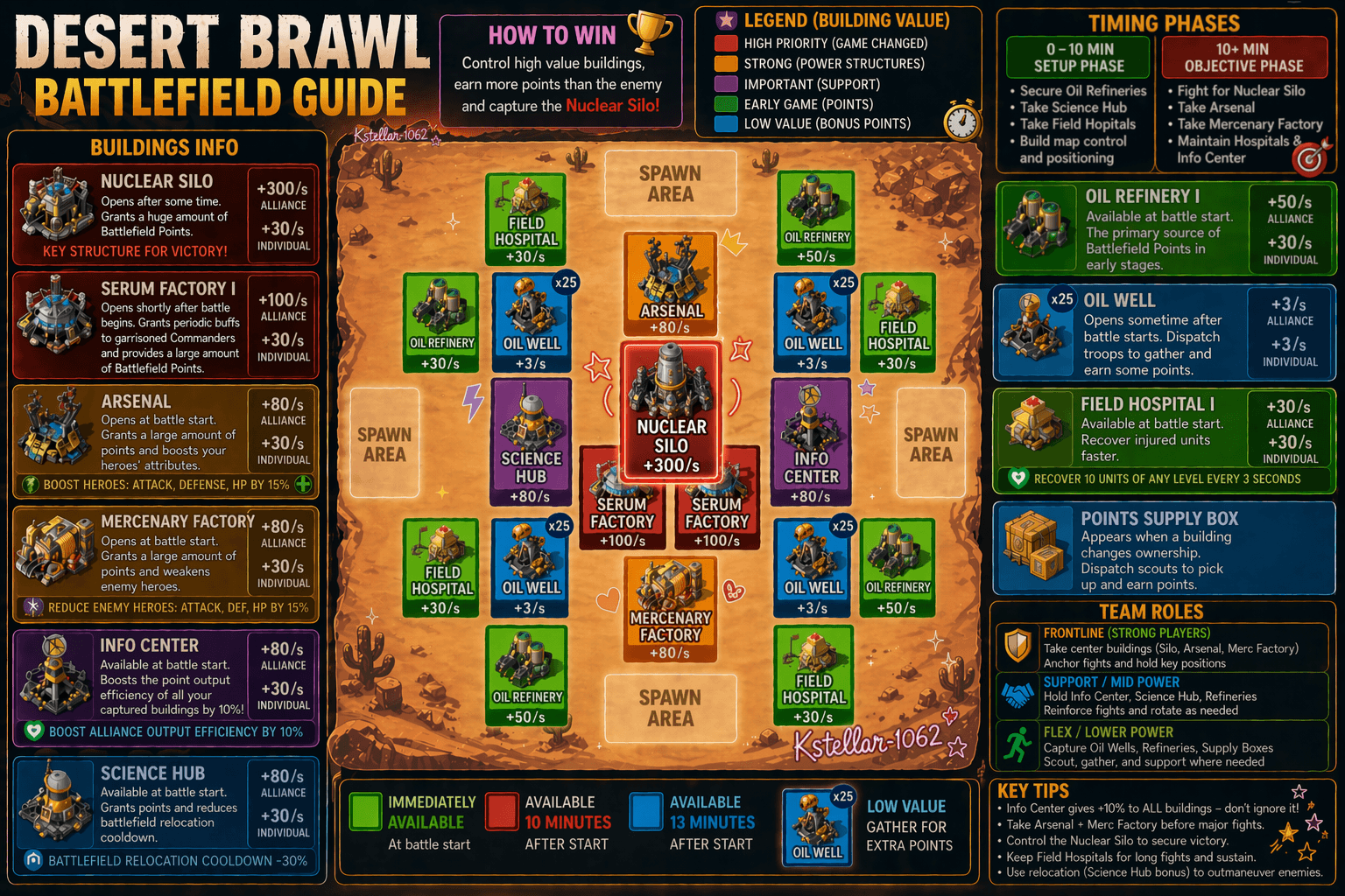 A color-coded map of the Desert Brawl battlefield showing labeled building locations, spawn areas, and icons for each building type. Side panels list building effects, unlock times, point values, and strategic roles for team members. A legend explains building priority and timing, and key strategy tips are highlighted for each phase.