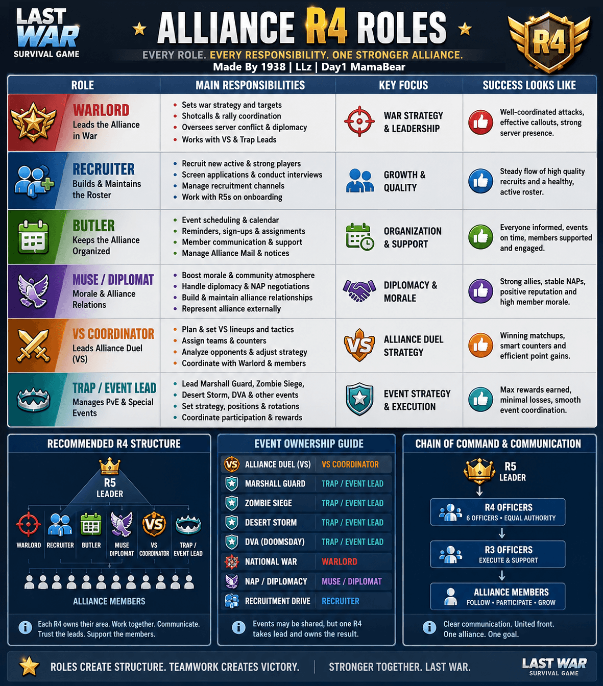 Last War infographic showing six R4 alliance roles: Warlord, Recruiter, Butler, Muse or Diplomat, VS Coordinator, and Trap or Event Lead, with their responsibilities and recommended leadership structure.