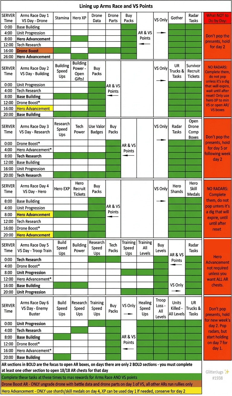 A color-coded chart showing a six-day schedule for Arms Race and VS Points events in Last War: Survival Game, with columns for server time, daily objectives, recommended actions, and notes on what to avoid each day. Includes highlighted reminders for timing resource use and task completion.