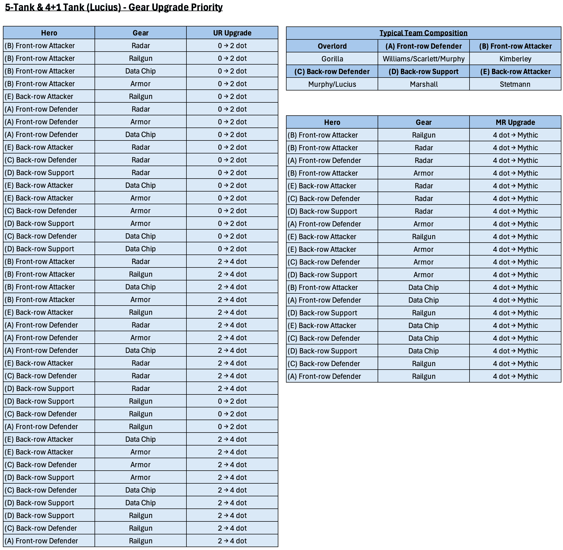 Infographic showing gear upgrade priority tables for 5-Tank and 4+1 Tank (Lucius) squads in Last War: Survival Game. The chart lists hero roles, gear types (Radar, Data Chip, Armor, Railgun), upgrade paths for UR and MR gear, and a table of typical team compositions with specific hero assignments by role.