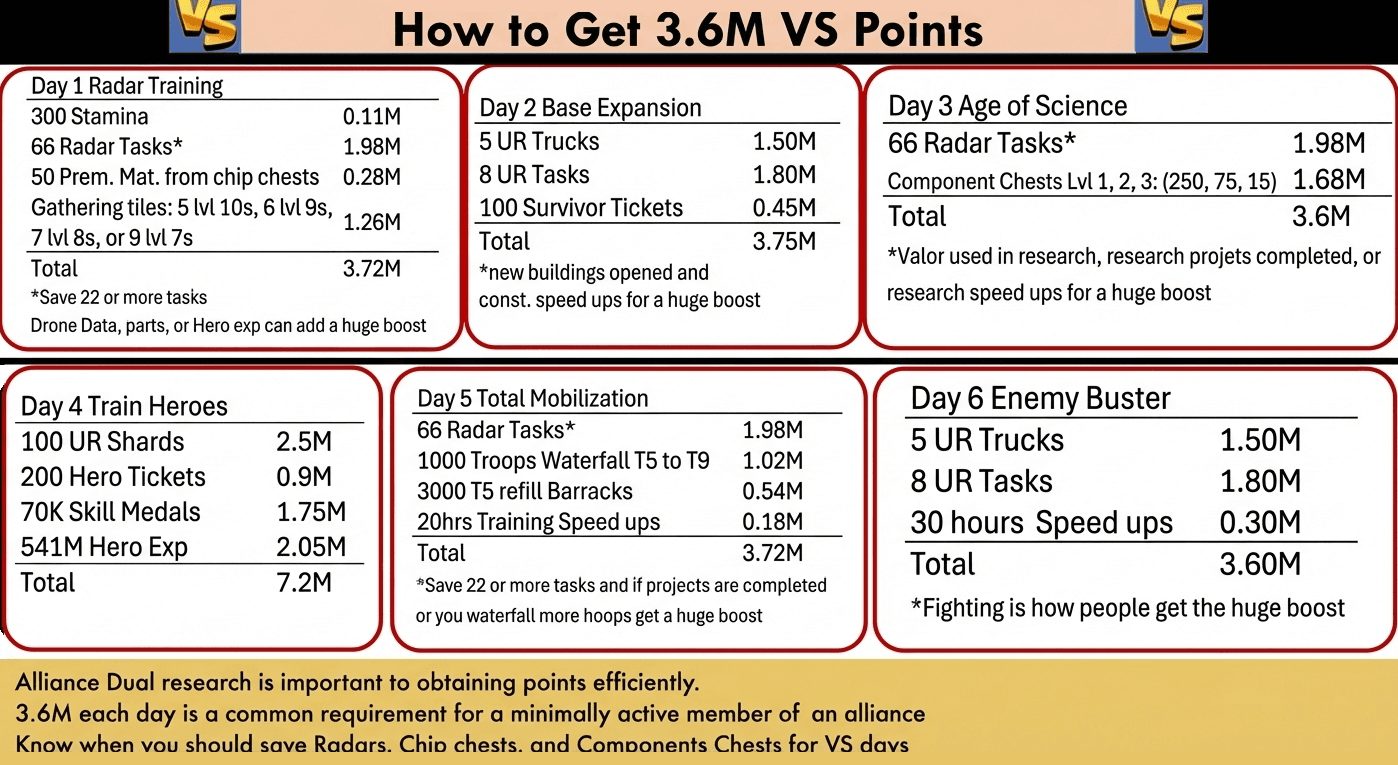Infographic listing six themed event days in Last War: Survival Game, with tables showing specific actions and their point values for achieving 3.6 million VS points per day. Includes notes on saving tasks, using speed-ups, and resource management strategies, with color-coded sections for each event day and summary tips at the bottom.