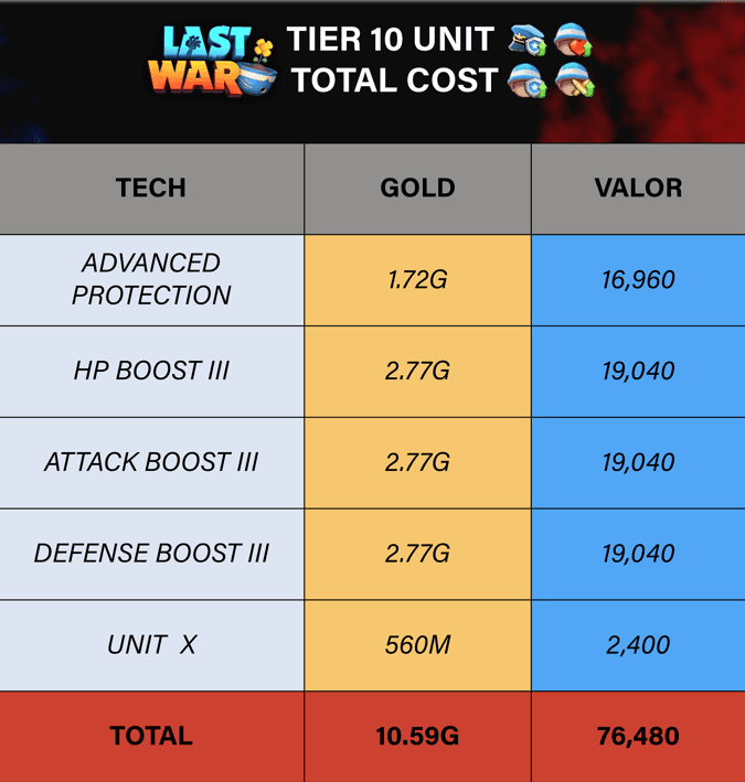 A table titled 'Last War Tier 10 Unit Total Cost' listing technologies and upgrades needed to unlock Tier 10 units, with columns for gold and valor costs for Advanced Protection, HP Boost III, Attack Boost III, Defense Boost III, Unit X, and a total row at the bottom.