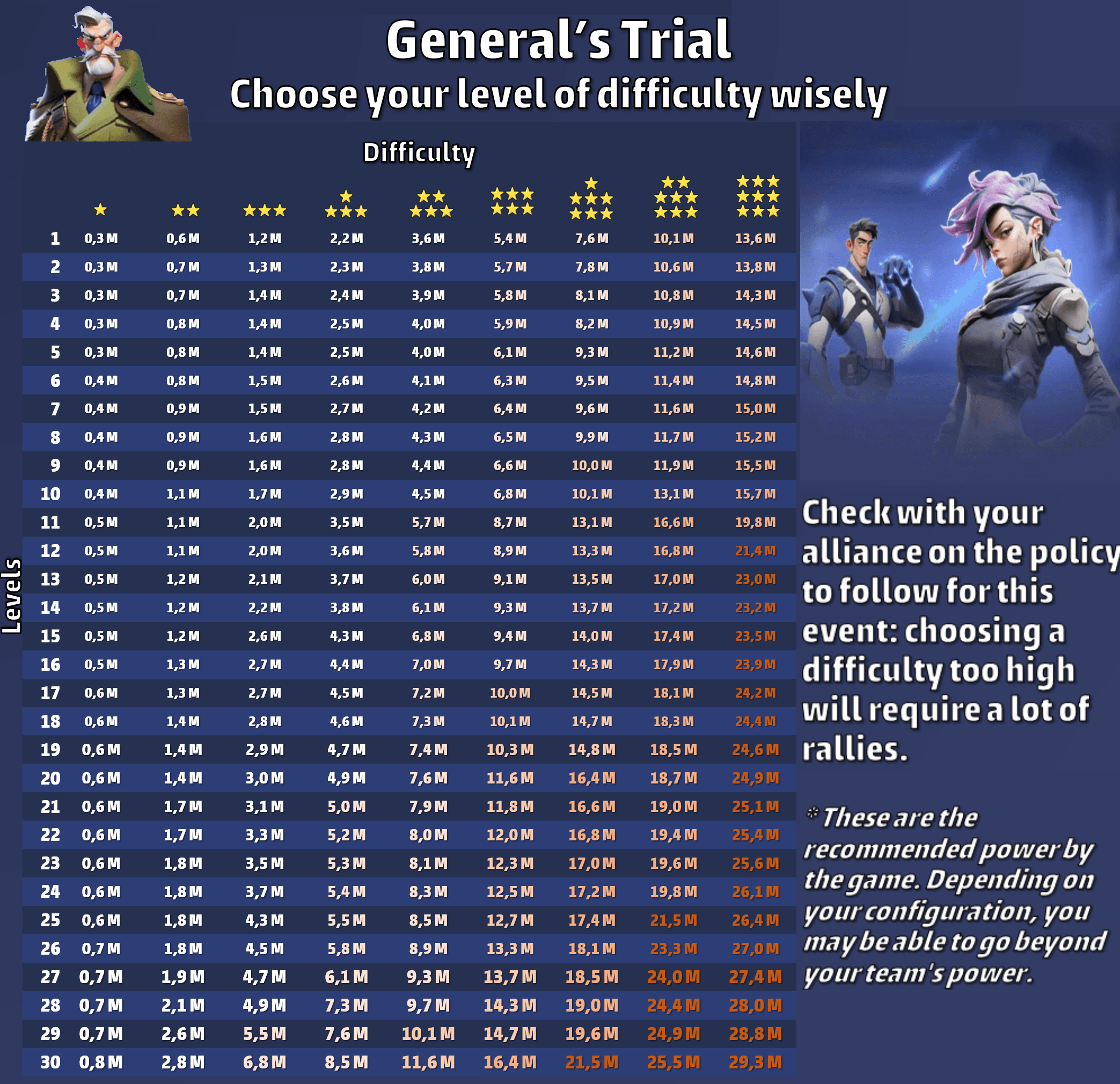 A chart for the General’s Trial event displaying recommended power values for levels 1 to 30 across nine difficulty tiers, represented by one to nine stars. Includes advisory notes about alliance coordination and exceeding recommended power based on team configuration.