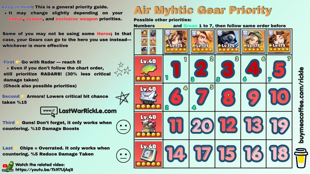 Chart ranking Air Mythic Gear upgrade priorities for seven heroes, with icons for radar, armor, guns, and chips. Radar and armor are highlighted as top priorities, with explanatory notes and numbered upgrade order. Green and yellow numbers indicate alternate sequences based on lineup or hero usage.