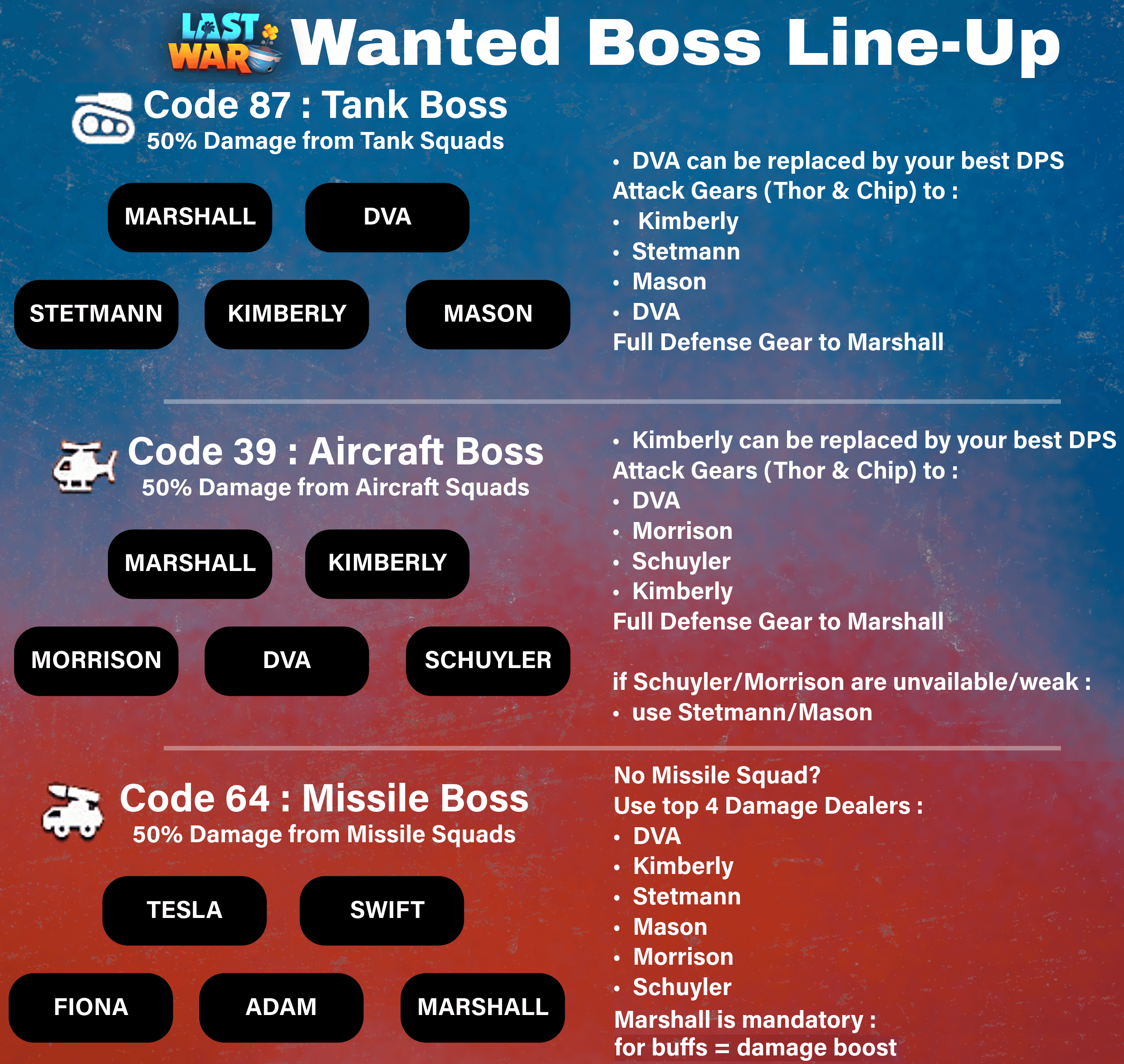 Infographic with three sections listing recommended hero lineups and gear for Tank Boss (Code 87), Aircraft Boss (Code 39), and Missile Boss (Code 64) in Last War: Survival Game. Each section shows hero portraits and names, alternative hero options, and gear suggestions, with additional notes on substitutions and gear priorities.