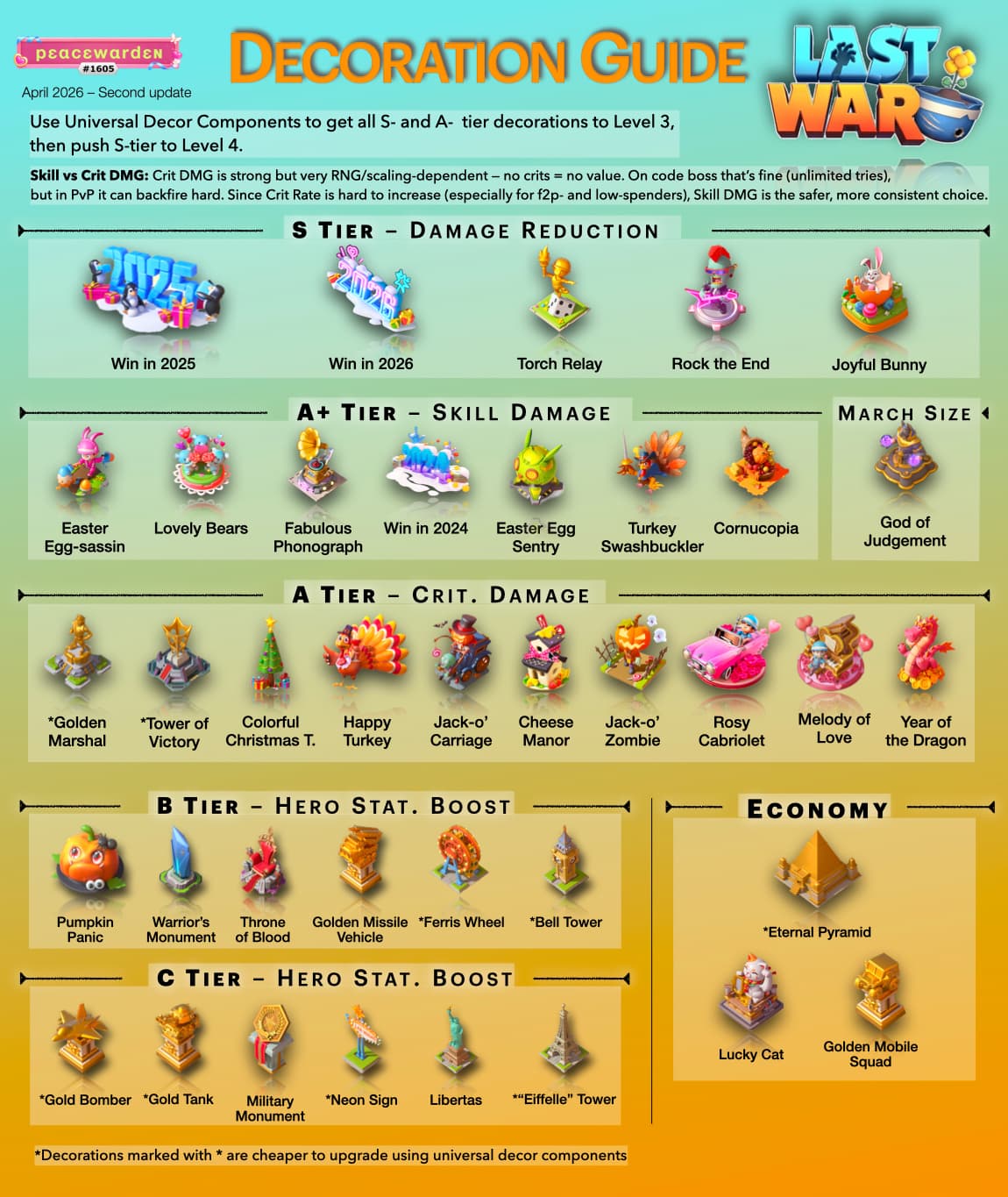 Infographic showing a tier list for decorations in Last War: Survival Game, with decorations grouped visually by S, A+, A, B, and C tiers. Each decoration is categorized by effect—damage reduction, skill damage, crit damage, hero stat boost, march size, or economy. Upgrade advice and notes about universal decor component costs are included in text boxes.