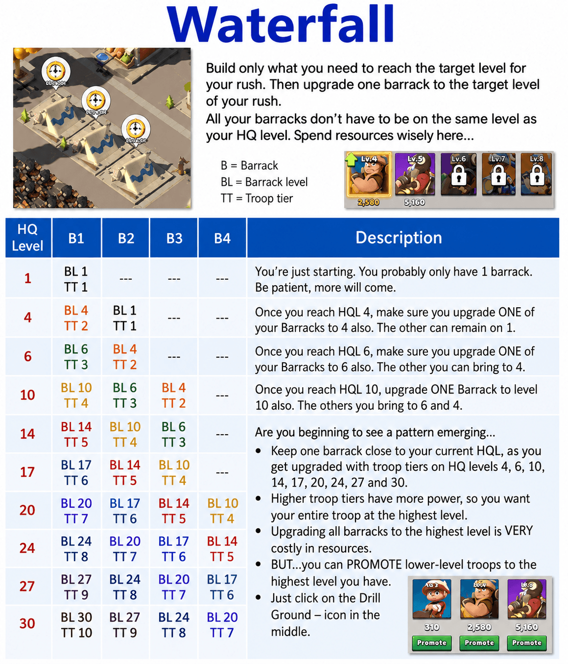 Infographic showing a table with HQ levels, barracks levels, and troop tiers for up to four barracks, accompanied by icons of barracks, troop promotion, and HQ progression. Includes step-by-step upgrade instructions and resource management notes.
