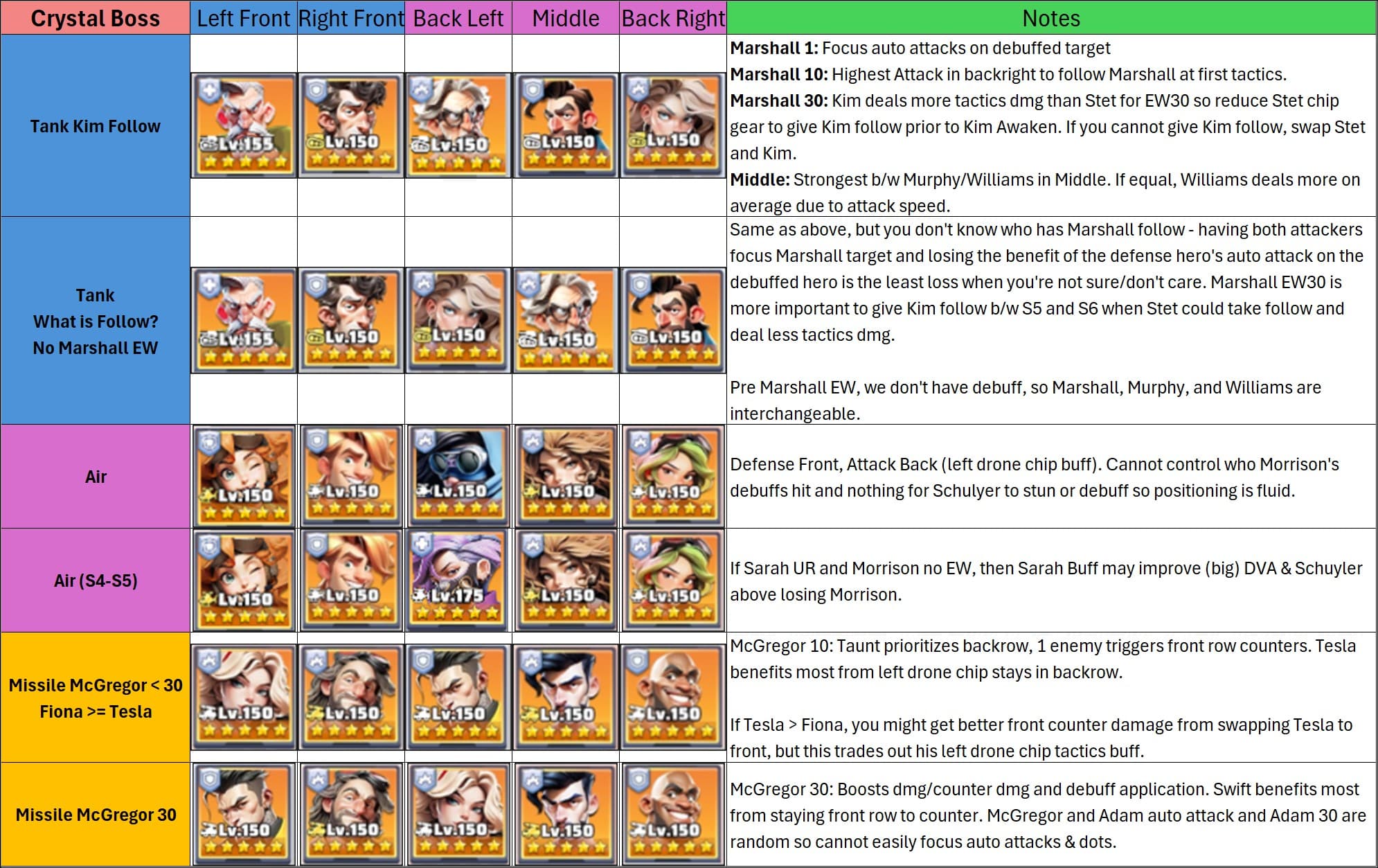 Table displaying recommended squad compositions for the Crystal Boss, with columns for Left Front, Right Front, Back Left, Middle, and Back Right positions. Each row shows hero icons with levels and star ratings, and a notes column provides tactical advice on chip priorities, targeting, and synergy based on hero abilities and enhancements.