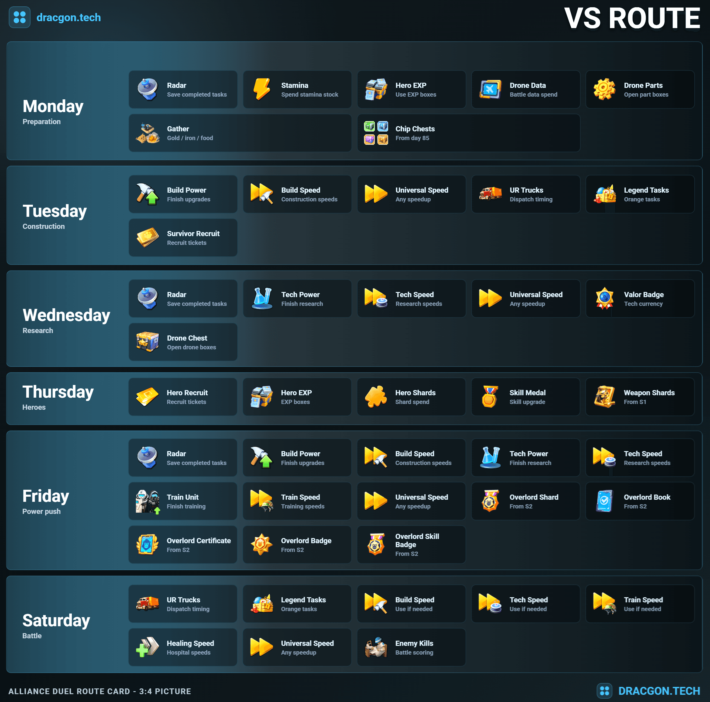 A visual chart with six columns labeled Monday through Saturday, each listing icons and text for specific Alliance Duel event tasks and resources to prioritize, such as radar, stamina, build power, tech power, hero recruitment, speedups, and event-specific items. Each day has a theme and concise notes on what to save or spend.