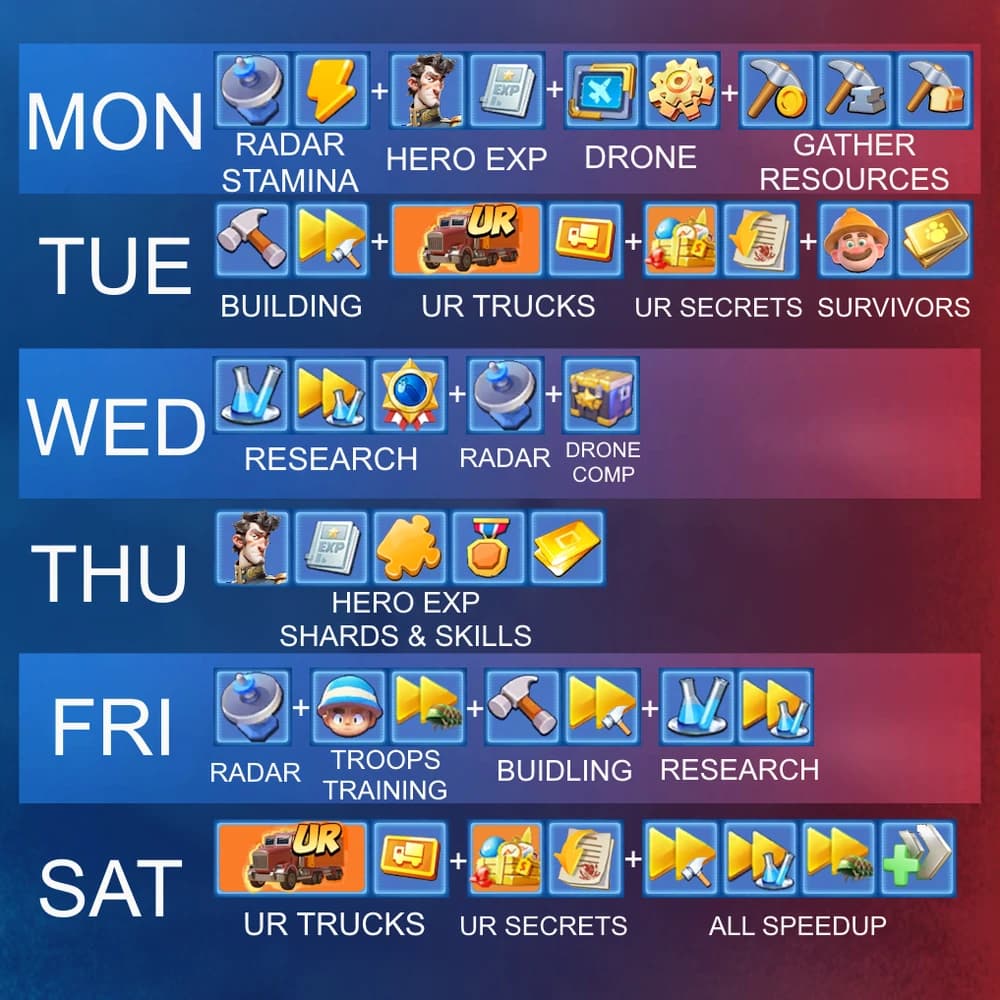 Color-coded table showing a weekly schedule for Monday through Saturday, with each day listing specific Last War activities such as radar stamina, hero experience, building, research, UR trucks, UR secrets, survivors, troop training, shards, skills, and speedup. Each day is represented with icons and text labels, organized in rows by day of the week.
