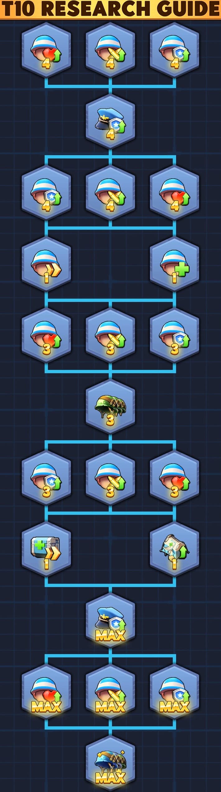 A visual chart labeled 'T10 RESEARCH GUIDE' showing hexagonal icons representing research nodes with soldier, commander, and beetle images. Each node displays a number or 'MAX' to indicate required upgrade level. Lines connect the nodes, illustrating the progression path and dependencies for T10 research.
