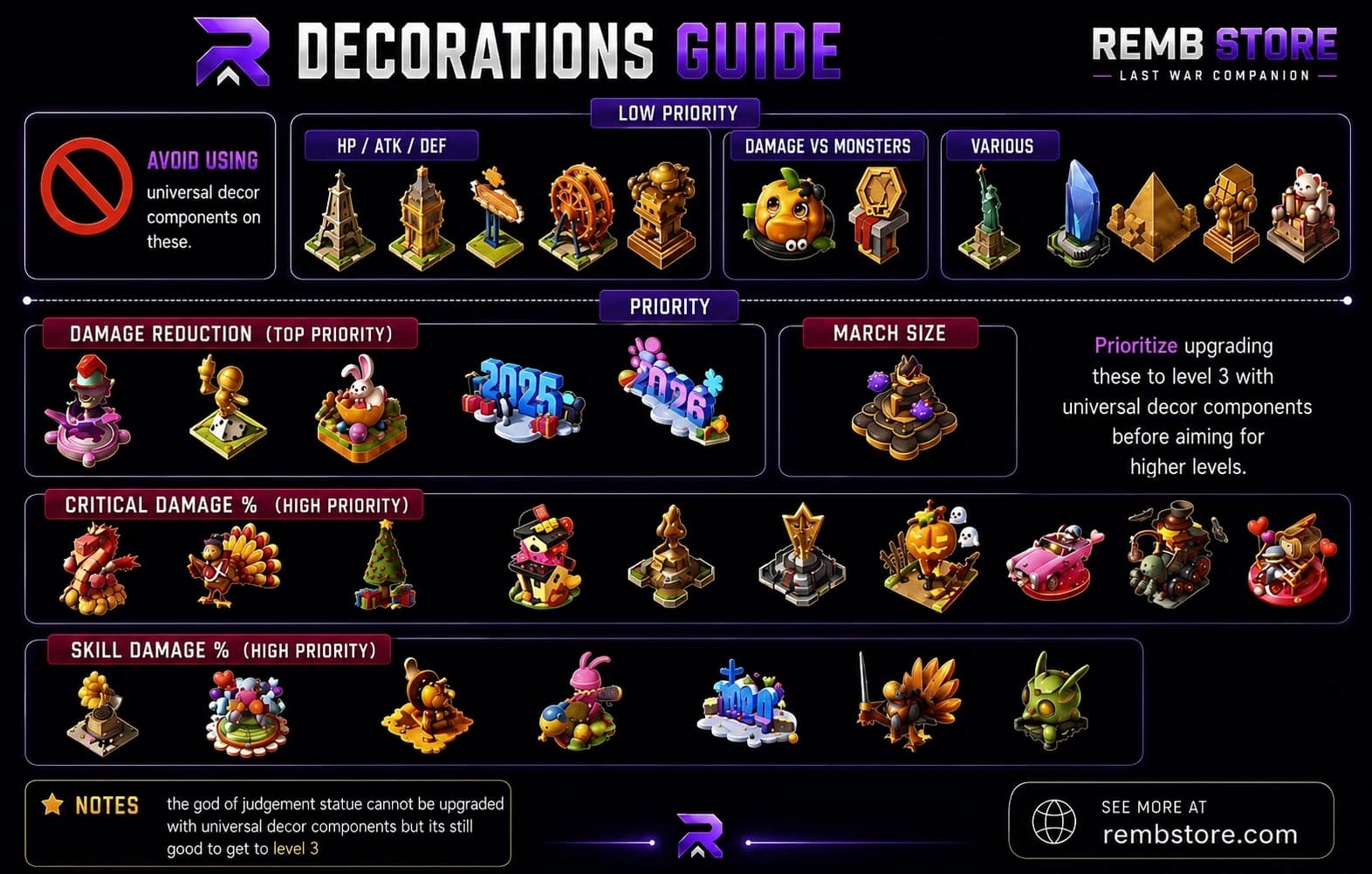 A visual guide for Last War: Survival Game showing decorations grouped by upgrade priority for universal decor components. Categories include low priority (HP/ATK/DEF, Damage vs Monsters, Various), priority (March Size), high priority (Critical Damage %, Skill Damage %), and top priority (Damage Reduction). Includes notes about the god of judgement statue and advice to avoid using universal components on certain decorations.