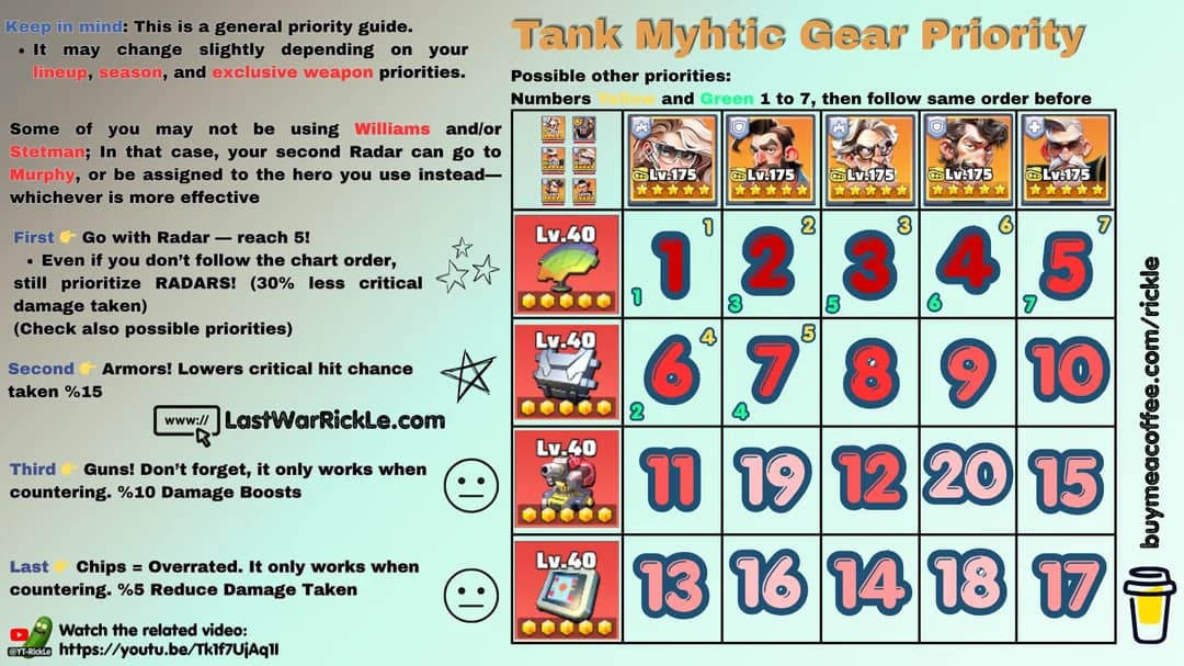 Chart showing five tank hero portraits with numbered gear slots for mythic gear upgrade priority. Radar gear is highlighted as the top priority, followed by Armor, Guns, and Chips. Explanatory notes on the right detail the effects of each gear type and suggest alternative hero setups for Radar gear. The layout uses colored numbers and arrows to indicate the recommended upgrade sequence.