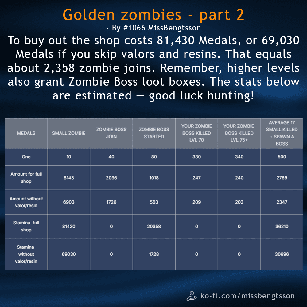 Golden Zombies infographic showing shop items, quantities, medal costs, and total medal requirements for buying out the event shop.