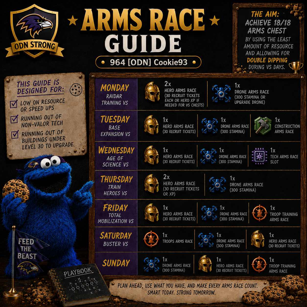 Infographic titled 'ARMS RACE GUIDE' with a weekly table listing daily Arms Race event actions for Hero, Drone, Troop, Construction, and Tech, plus resource-saving tips and double-dipping strategies for players with limited resources.