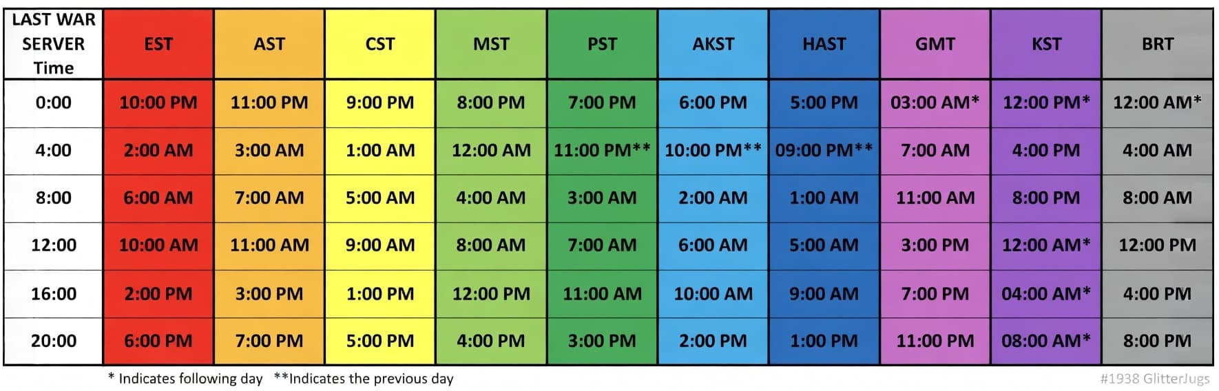 Last War server time conversion chart comparing server times at 0:00, 4:00, 8:00, 12:00, 16:00, and 20:00 with EST, AST, CST, MST, PST, AKST, HAST, GMT, KST, and BRT.