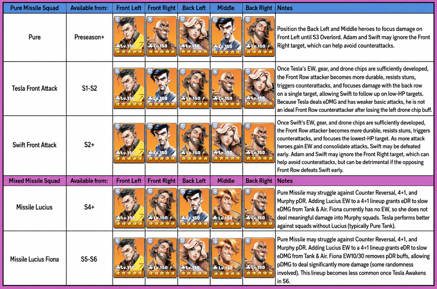 A table-based infographic showing recommended hero lineups for Pure and Mixed Missile Squad formations in Last War: Survival Game from preseason through Season 6. The image displays hero portraits arranged by squad positions (Front Left, Front Right, Back Left, Middle, Back Right) for each season, with accompanying notes on strategy, durability, counterattacks, and effectiveness against specific squad types.