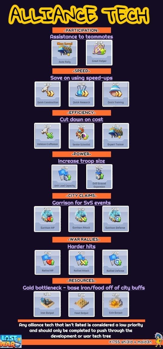 Infographic showing Alliance Tech priorities in Last War: Survival Game, divided into categories such as participation, speed, efficiency, power, city claims, war rallies, and resources. Each section lists specific techs with icons and upgrade levels, including Auto Rally, Quick Construction, Veteran Craftsman, Unit Load Capacity, Garrison HP, and resource outputs. A note at the bottom states that unlisted techs are low priority and mainly for progressing the tech tree.