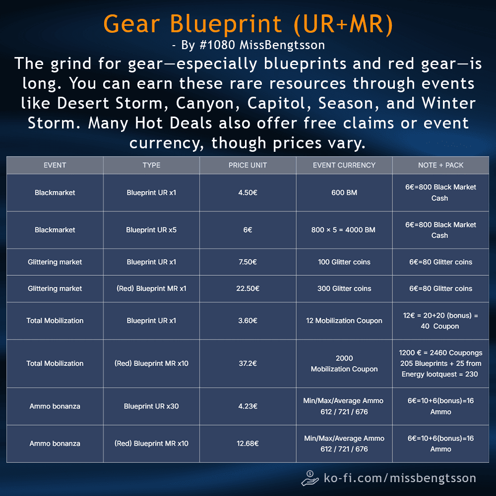 A table comparing UR and MR (red) gear blueprint prices and event currency requirements in Last War: Survival Game. Columns list event or market, blueprint type, price in euros, event currency needed, and notes on pack details or conversion rates. Events include Blackmarket, Glittering Market, Total Mobilization, and Ammo Bonanza, with both single and bundle purchase options shown.
