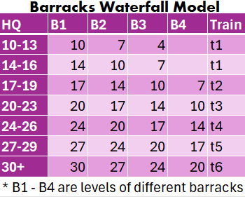 Table titled 'Barracks Waterfall Model' with HQ level ranges in the first column, followed by columns for barracks levels B1 to B4, and a column for troop training tier (t1-t6). Color-coded rows distinguish each HQ range. A note clarifies B1-B4 are different barracks.
