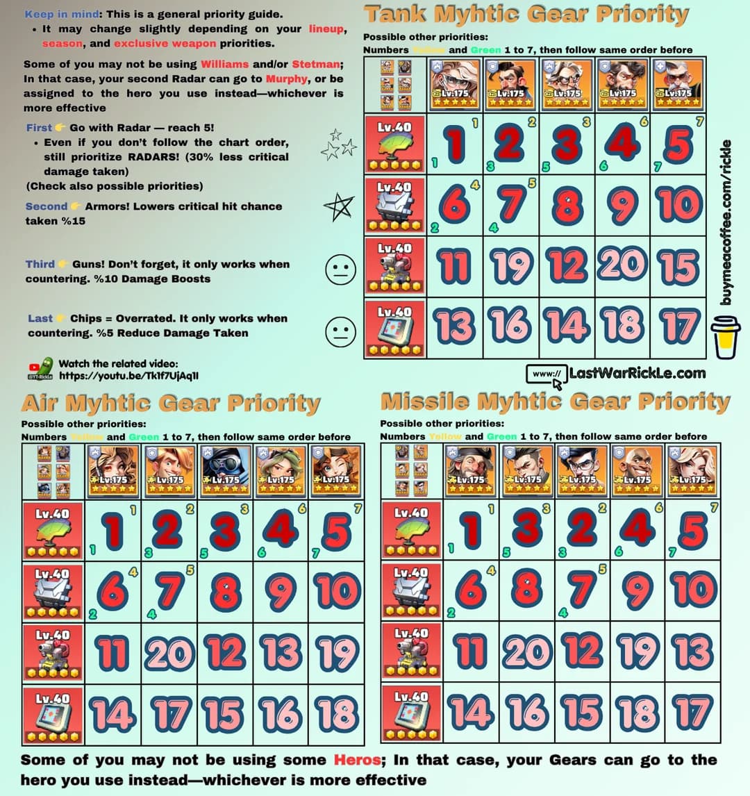 A visual chart showing three columns labeled Tank, Air, and Missile Mythic Gear Priority, each with numbered gear icons (1-20) and hero portraits. Text sections provide upgrade advice, emphasizing radars first, followed by armors, guns, and chips. Additional notes address lineup-specific variations and gear assignment. Includes references to a related video and website.