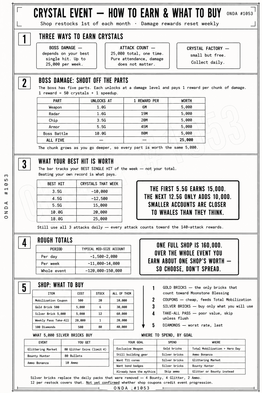 Infographic titled 'CRYSTAL EVENT — HOW TO EARN & WHAT TO BUY' with tables and step-by-step guidance. Shows three ways to earn crystals (boss damage, attack count, crystal factory), boss damage thresholds and rewards, shop item costs and stock, and recommendations for spending crystals based on player goals.