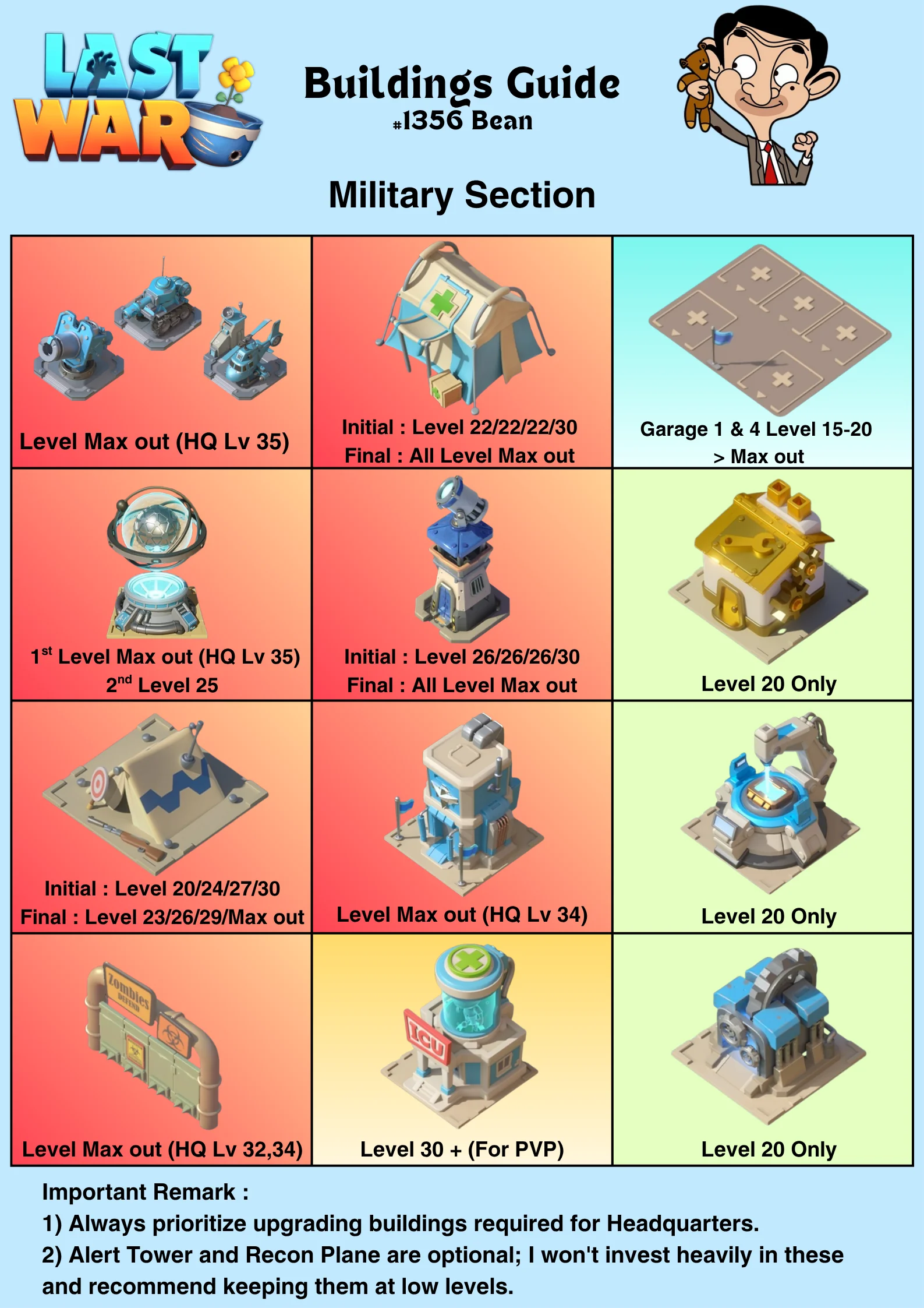 Visual guide displaying icons of 12 military buildings with color-coded backgrounds, annotated with recommended initial and final upgrade levels, and a remark section on upgrade priorities and optional buildings.