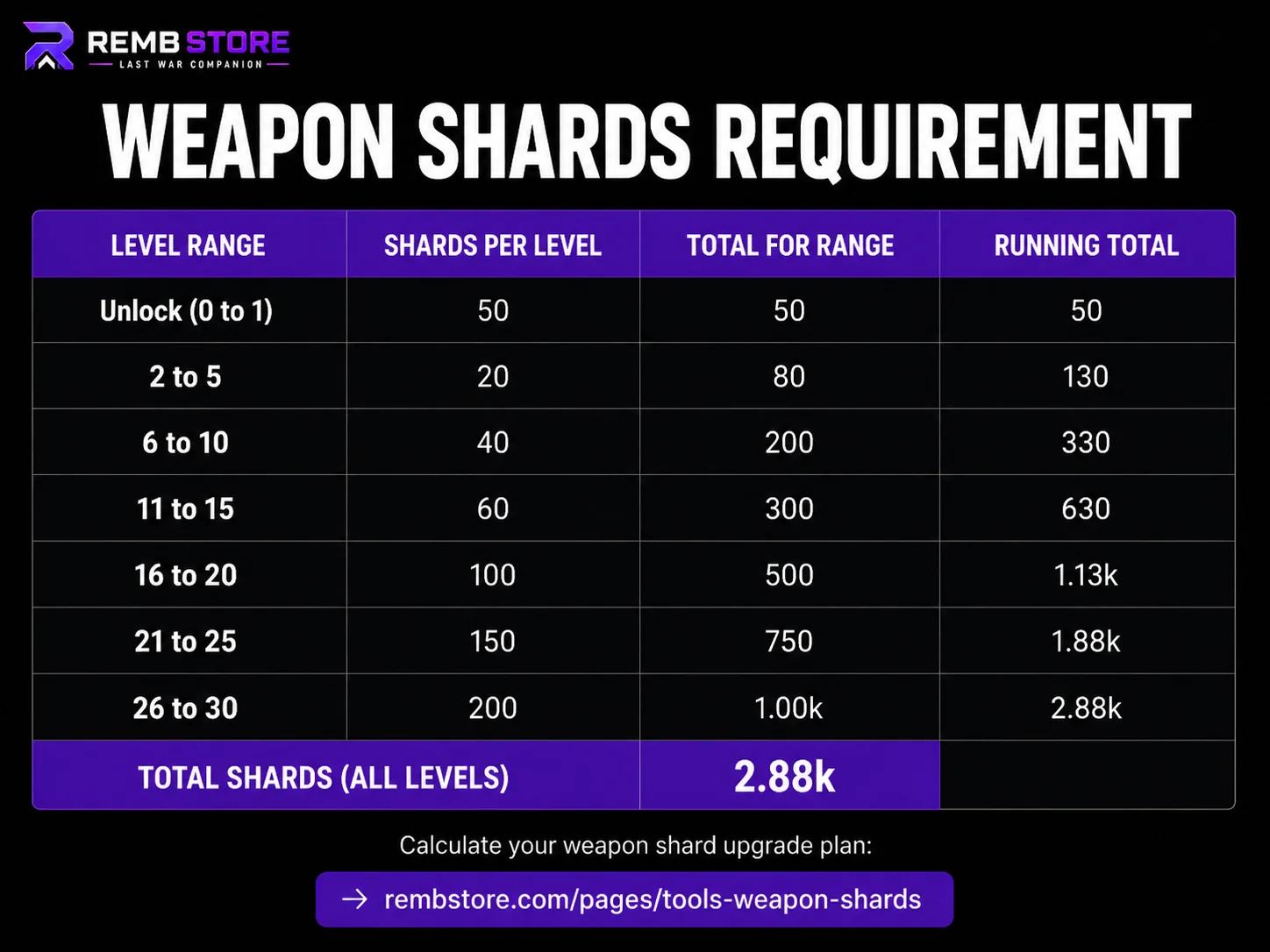 A table titled 'Weapon Shards Requirement' showing weapon shard costs for upgrading weapons from level 0 to 30. Columns list level ranges, shards per level, total shards for each range, and running total. The total required for all levels is highlighted as 2.88k shards. A link to a weapon shard calculator appears at the bottom.
