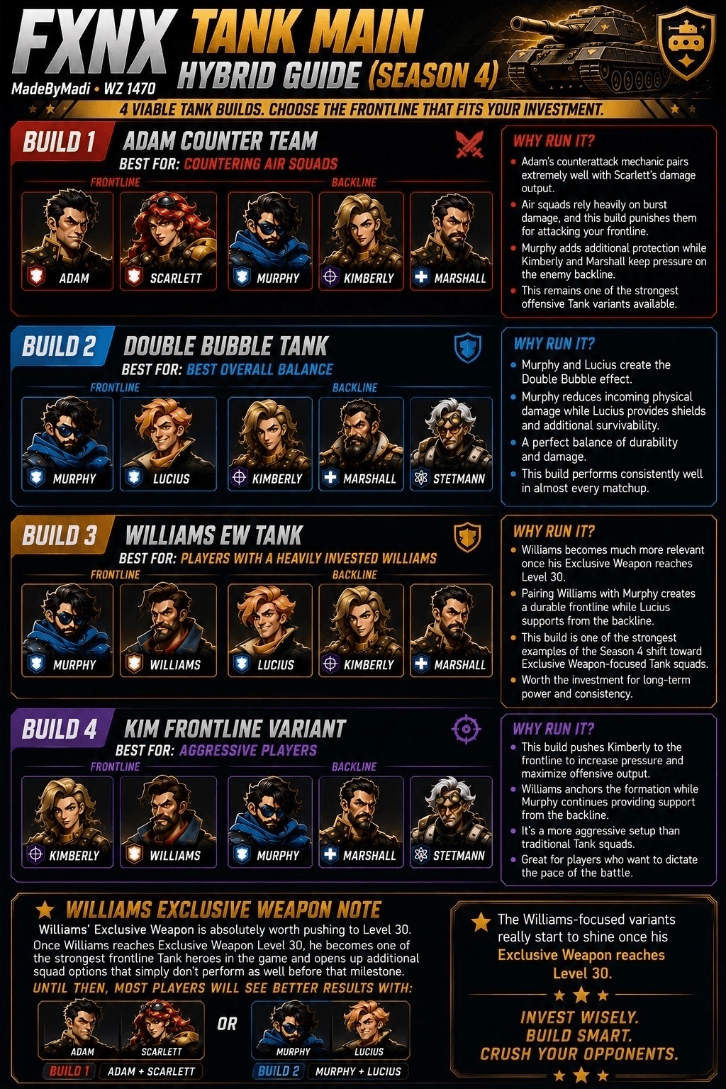 Infographic displaying four tank squad builds for Season 4 in Last War: Survival Game, with hero portraits arranged in frontline and backline positions for each build. Color-coded sections label each build, accompanied by brief strategy notes and a highlighted tip about Williams' Exclusive Weapon at Level 30.