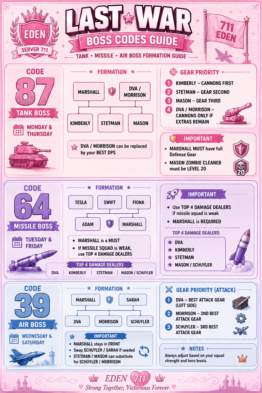 A structured infographic titled 'Last War Boss Codes Guide' for Eden Server 711, showing hero formations and gear priorities for Tank, Missile, and Air Bosses. Contains color-coded sections for each boss type, lists of recommended heroes, gear assignment orders, event days, and notes on substitutions and minimum requirements.