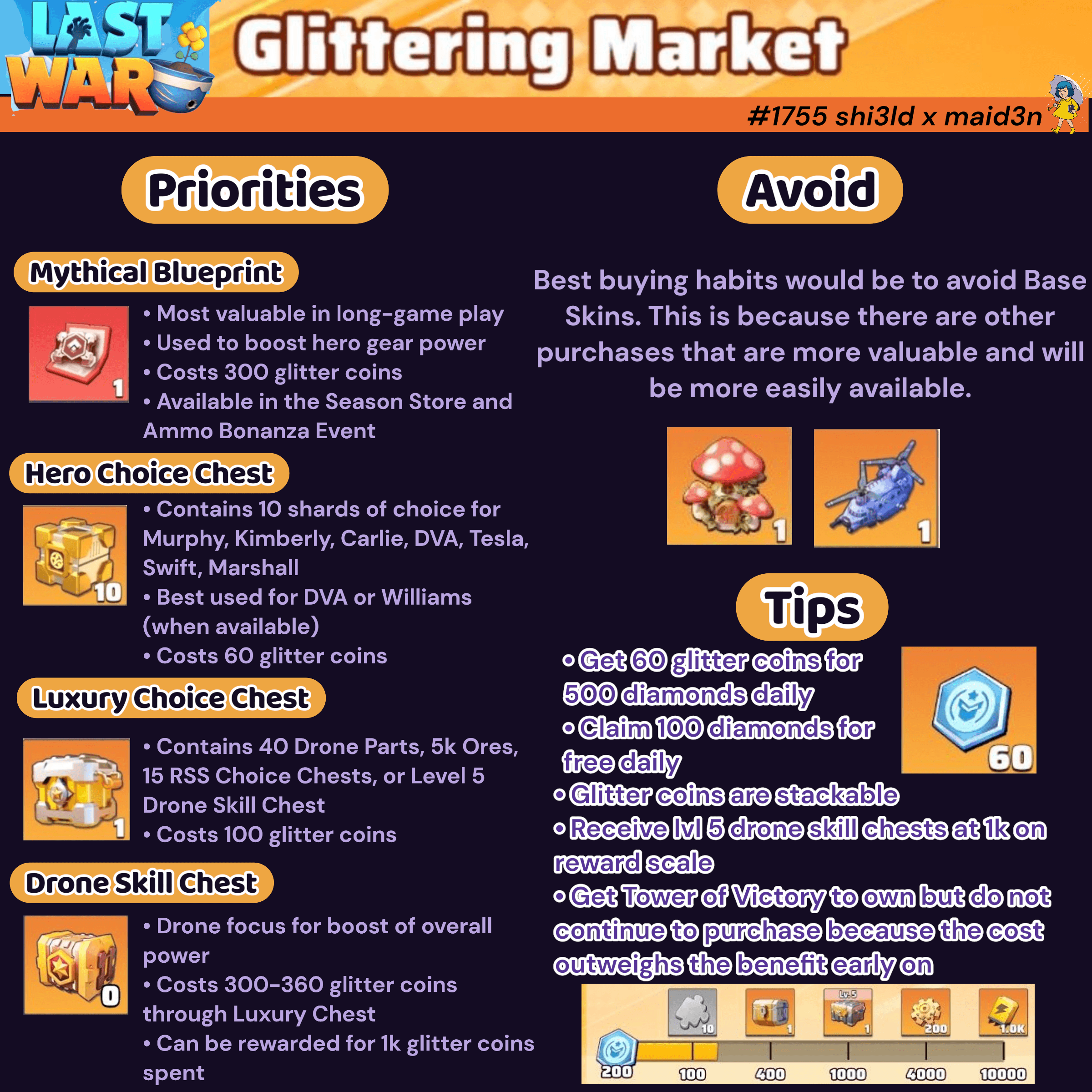 Infographic with text and icons outlining Glittering Market event priorities in Last War: Survival Game. Lists Mythical Blueprint, Hero Choice Chest, Luxury Choice Chest, and Drone Skill Chest as top purchases, with notes on each. Includes tips for earning and using glitter coins, and a section advising against buying base skins.